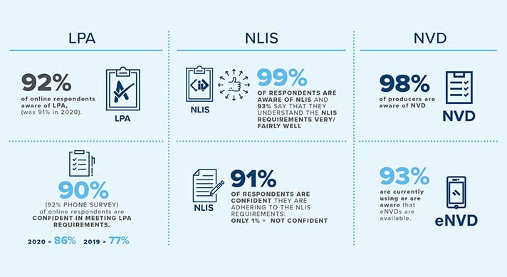 Survey shows what producers think about LPA, NLIS and more