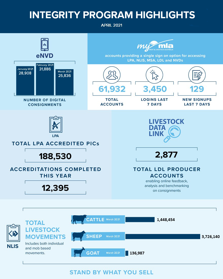 Integrity program highlights