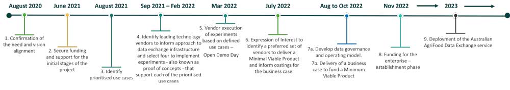 Project timeline