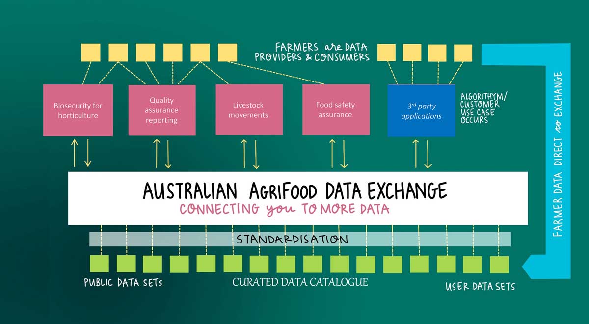 Australian Agrifood Data Exchange - connecting you to more data vision 