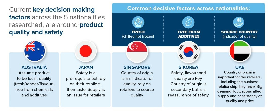 Current key decision making factors across the 5 nationalities researched are around product quality and safety