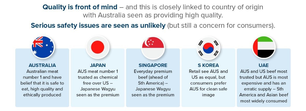 Quality is front of mind - and this is closely linked to country of origin with Australia seen as providing high quality. 