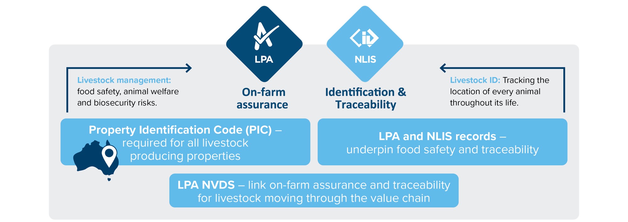 Infographic showing how the on-farm assurance and traceability programs work together 